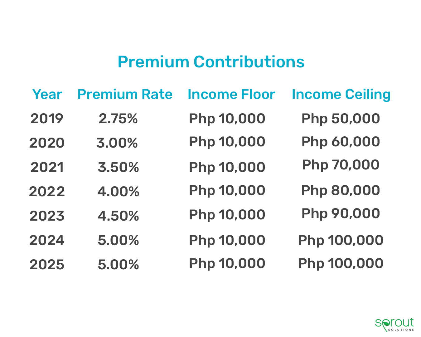 Premium Contribution Table